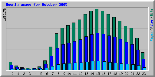 Hourly usage for October 2005