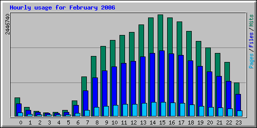 Hourly usage for February 2006