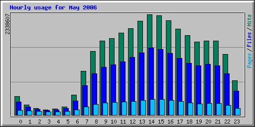 Hourly usage for May 2006