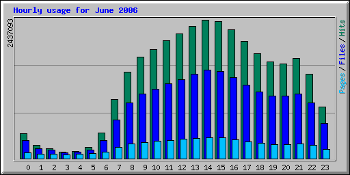 Hourly usage for June 2006