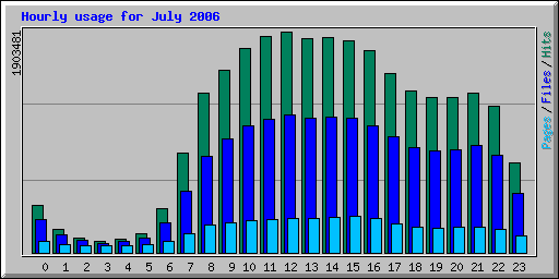 Hourly usage for July 2006