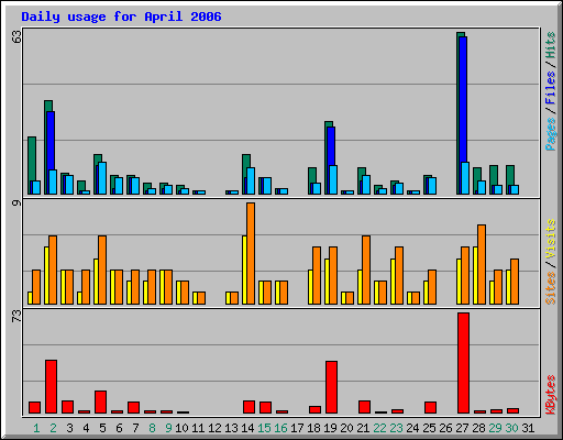 Daily usage for April 2006