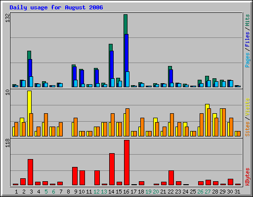 Daily usage for August 2006