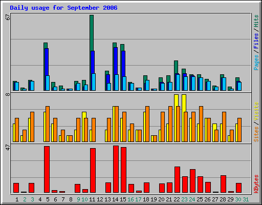 Daily usage for September 2006