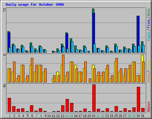 Daily usage for October 2006