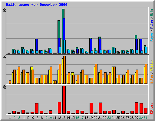 Daily usage for December 2006