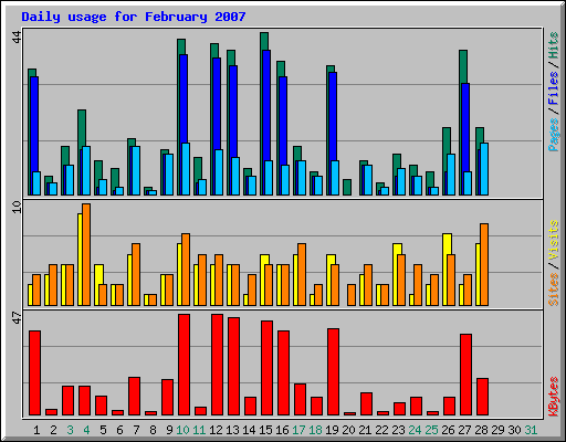 Daily usage for February 2007