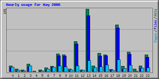 Hourly usage for May 2006