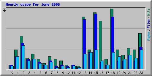 Hourly usage for June 2006