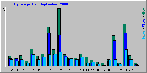 Hourly usage for September 2006