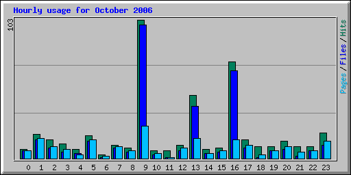 Hourly usage for October 2006