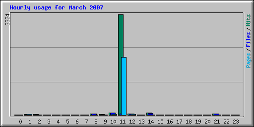 Hourly usage for March 2007