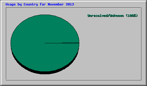 Usage by Country for November 2013