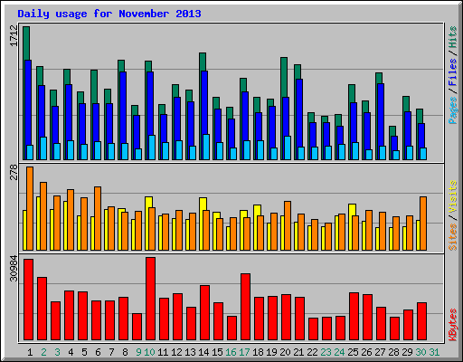 Daily usage for November 2013