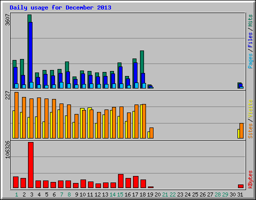 Daily usage for December 2013