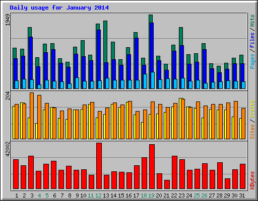 Daily usage for January 2014