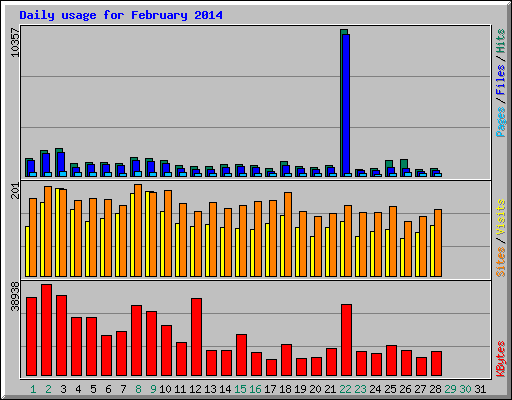 Daily usage for February 2014