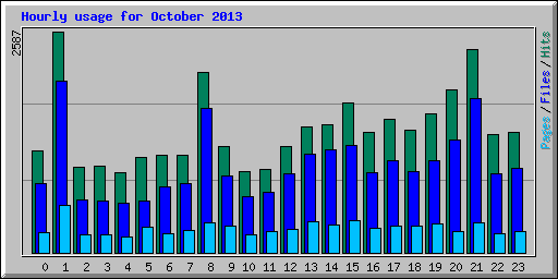 Hourly usage for October 2013