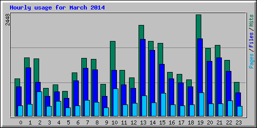 Hourly usage for March 2014