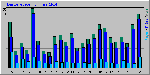 Hourly usage for May 2014