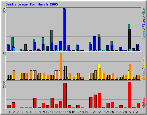 Daily usage for March 2005