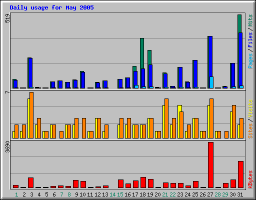 Daily usage for May 2005