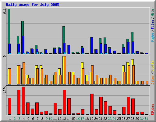 Daily usage for July 2005