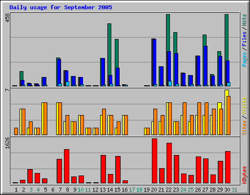 Daily usage for September 2005