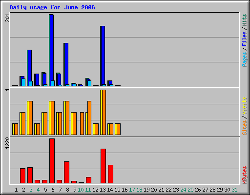 Daily usage for June 2006