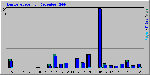 Hourly usage for December 2004