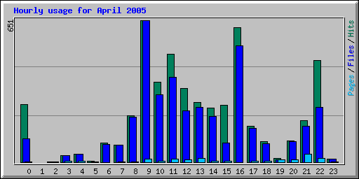 Hourly usage for April 2005