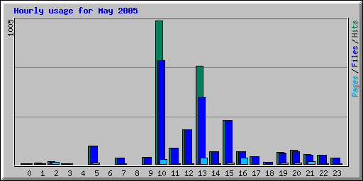 Hourly usage for May 2005