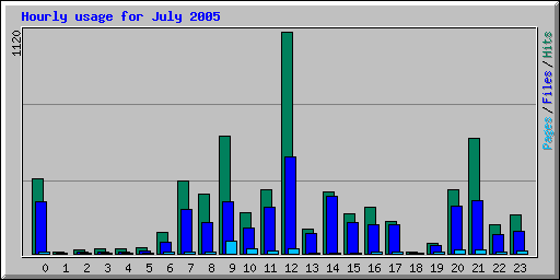 Hourly usage for July 2005