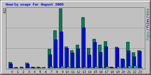 Hourly usage for August 2005