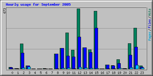 Hourly usage for September 2005