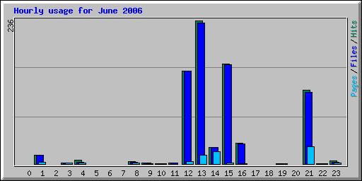 Hourly usage for June 2006