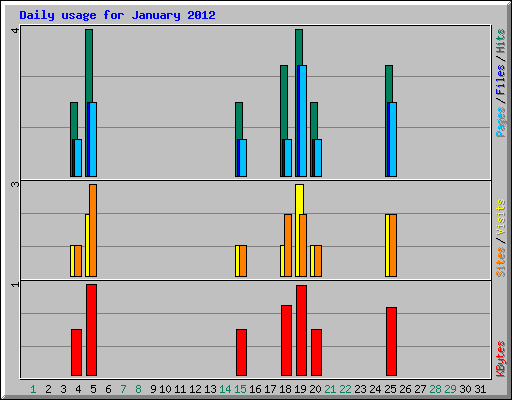Daily usage for January 2012