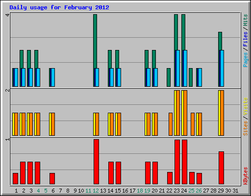 Daily usage for February 2012