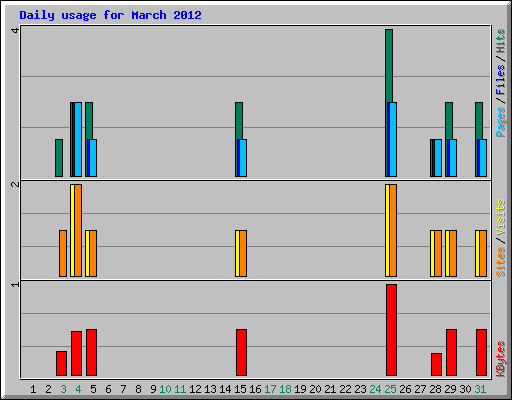 Daily usage for March 2012