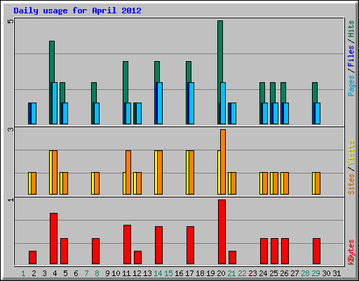 Daily usage for April 2012