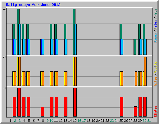 Daily usage for June 2012