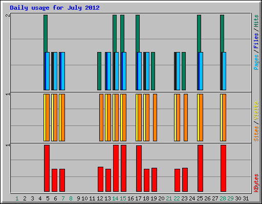 Daily usage for July 2012