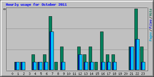 Hourly usage for October 2011