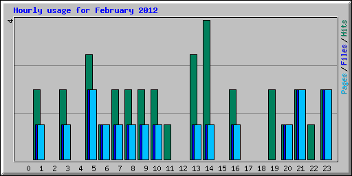 Hourly usage for February 2012