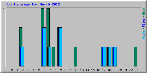 Hourly usage for March 2012