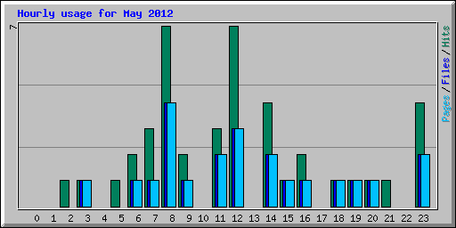 Hourly usage for May 2012