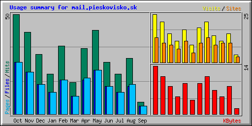 Usage summary for mail.pieskovisko.sk