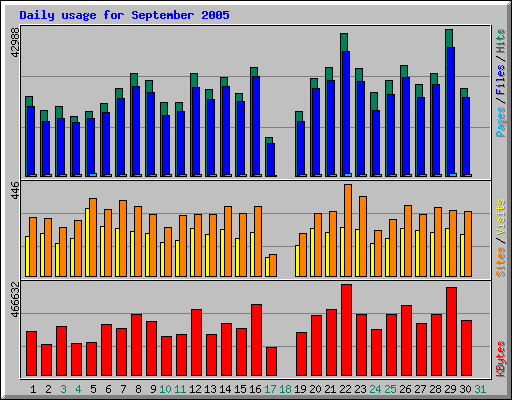 Daily usage for September 2005