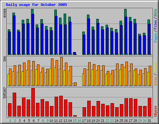 Daily usage for October 2005