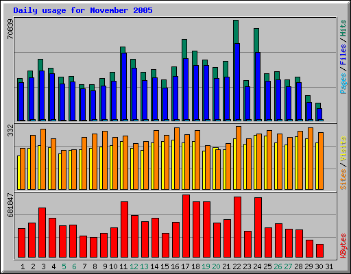 Daily usage for November 2005